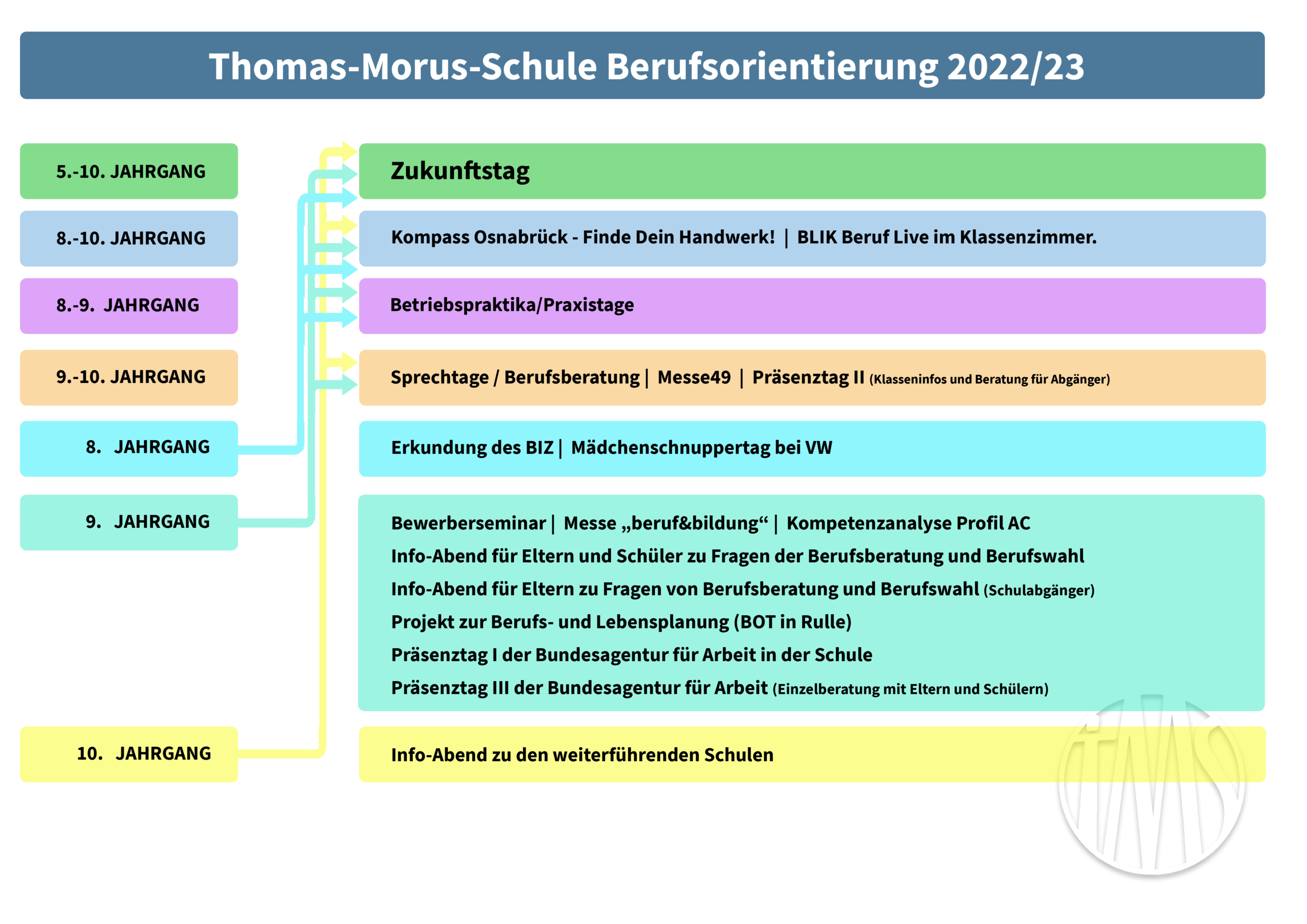 Schaubild Berufsorientierung Thomas Morus Schule Osnabrück